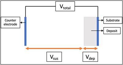 Overcoming the rise in local deposit resistance during electrophoretic deposition via suspension replenishing